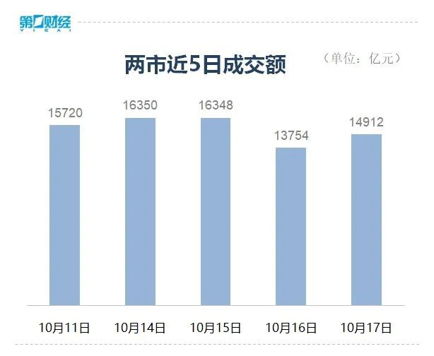 全市场超3400只个股下跌！