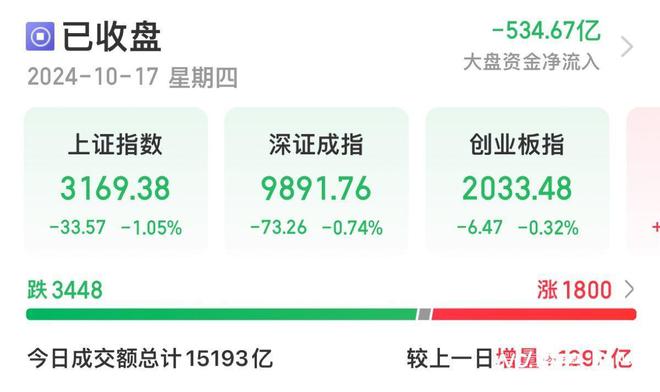 沪指失守3200，地产板块大幅下挫！有个股“天地天”