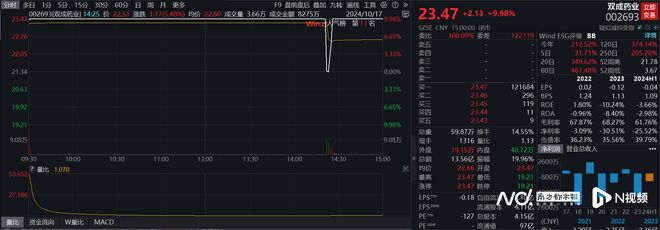 沪指失守3200，地产板块大幅下挫！有个股“天地天”