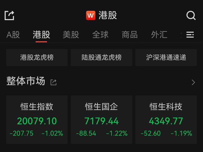 恒指收跌1.02%，内房股大幅回落