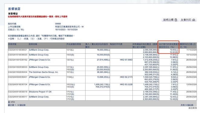 软银继续减持阿里，持股比例下降至10.93%