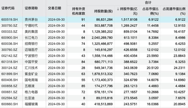 三季报透露最新动向，哪些个股受外资、险资青睐？