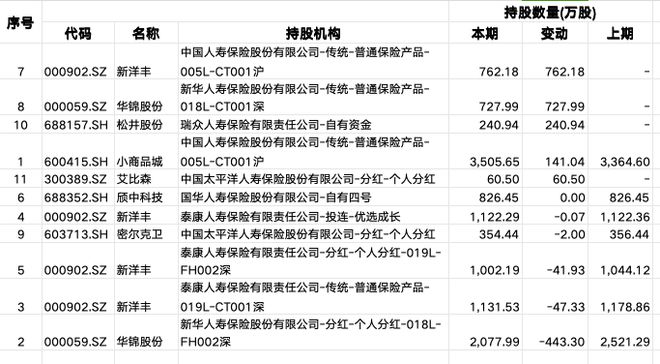 三季报透露最新动向，哪些个股受外资、险资青睐？