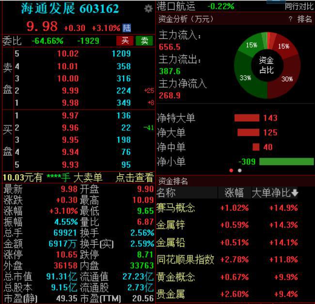 第三季度净利润增幅达849%，海通发展高开高走涨超3%