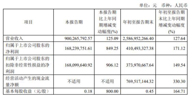 第三季度净利润增幅达849%，海通发展高开高走涨超3%