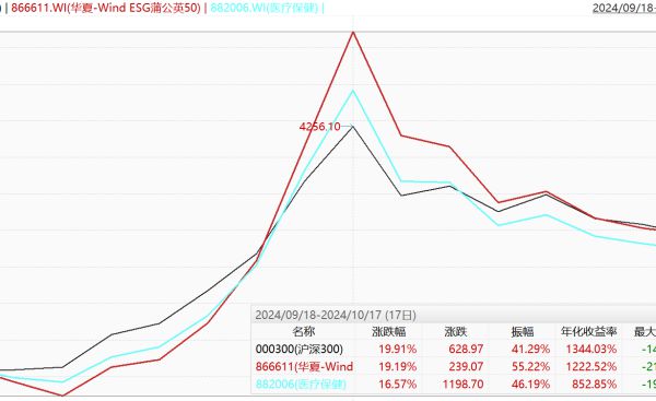 华夏-Wind ESG蒲公英50指数月度调整：振德医疗和康华生物新晋成分股，圣湘生物、君实生物-U被剔除