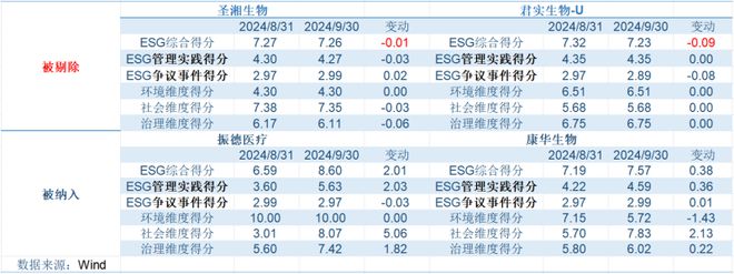 华夏-Wind ESG蒲公英50指数月度调整：振德医疗和康华生物新晋成分股，圣湘生物、君实生物-U被剔除