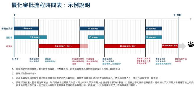 港股优化新上市申请流程：合资格A股公司可快速审批