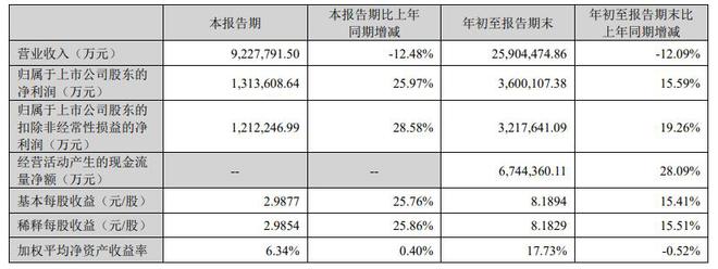 宁德时代：前三季度净利超360亿元，同比增长15.59%