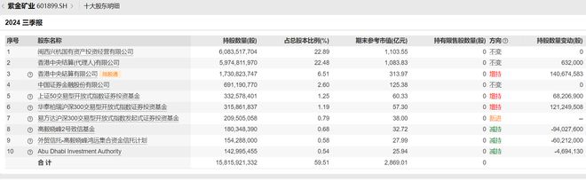 业绩新高，主动基金减持中小股东接棒，紫金矿业空间有多大？