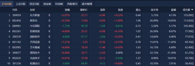 A股午评：深成指半日涨近1%，AI应用方向集体大涨