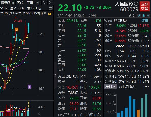 因涉嫌信披违法违规遭证监会立案，人福医药跌超3%