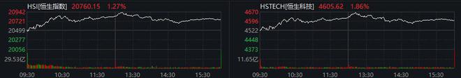 恒生科指收涨1.86% 汽车股普涨