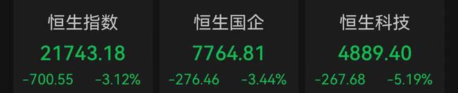 港股回调：恒生科技指数半日跌5.19%，地产股领跌