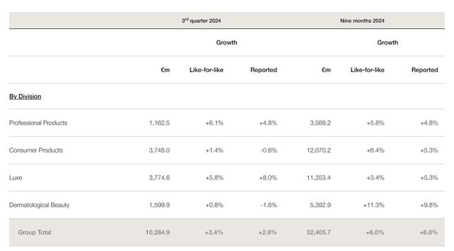 欧莱雅三季度业绩不达预期，中国在内的北亚市场销售加速下滑