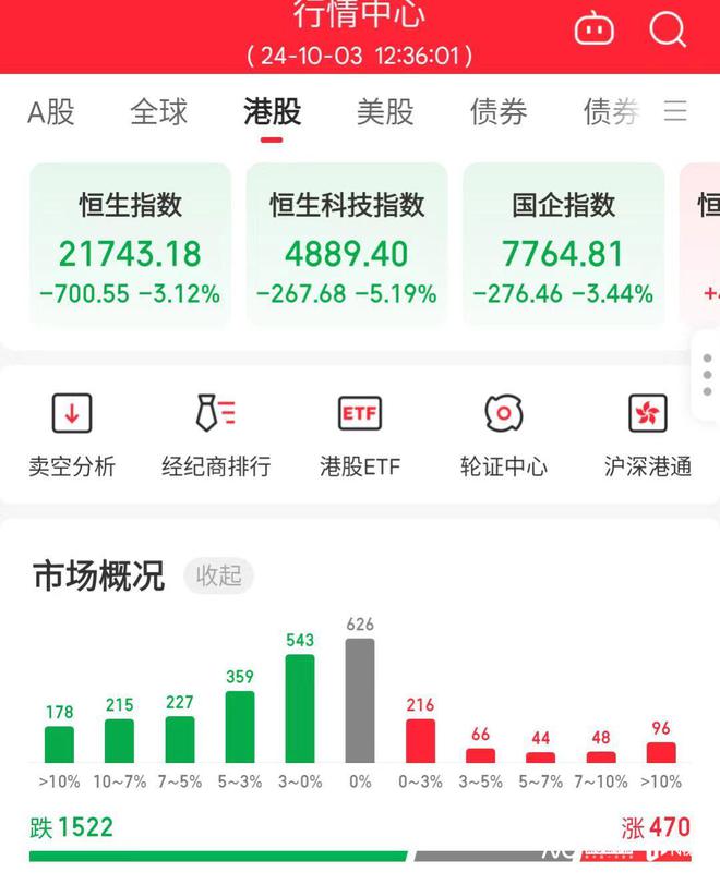 港股突现回调！恒生指数跌超3%，地产股领跌