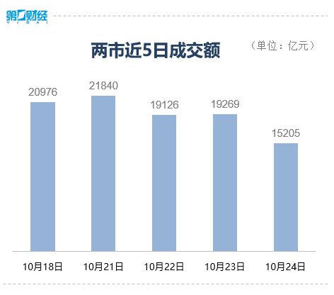 集体走低！超3000只个股下跌！