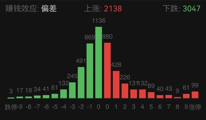 集体走低！超3000只个股下跌！