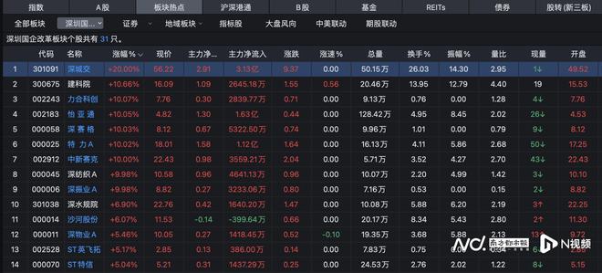 首提大胆资本！深圳国资板块活跃，深城交、深振业A等涨停