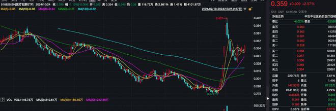 新一轮国家医保谈判即将启动，医疗创新ETF（516820）涨超2.5%，凯莱英涨超6%丨ETF观察