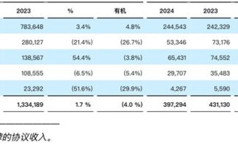 杰尼亚集团第三季度收入下滑7.8%，大中华区营收占比超两成