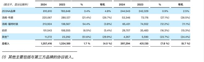 杰尼亚集团第三季度收入下滑7.8%，大中华区营收占比超两成