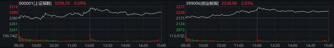 创指收涨近3% 光伏设备股掀涨停潮