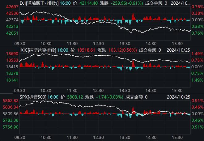 美股收盘：道指五连跌，纳指盘中再创新高