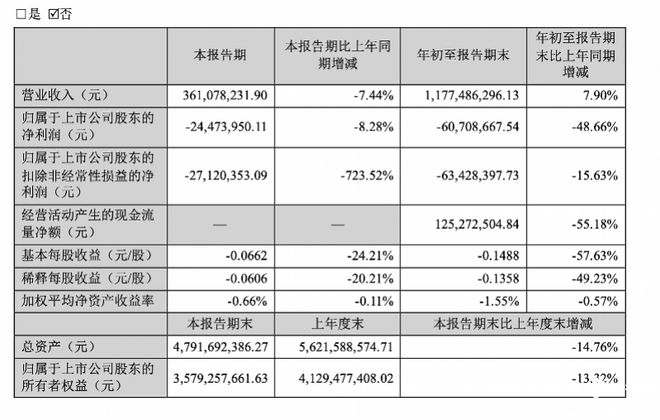 降本增效难题待解，红枣第一股好想你前三季度亏损增加48%