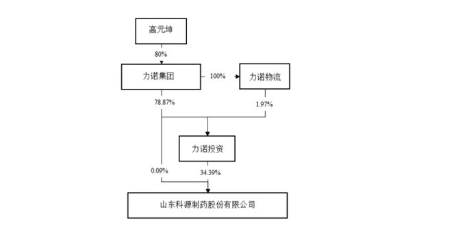 济南前首富的“资本局”：左手并购右手，“力诺系”能否将阿胶老字号送入A股？