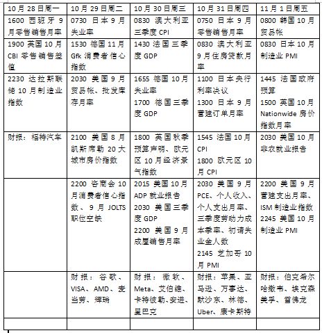 本周外盘看点丨 美国10月非农或波动，科技巨头财报集体亮相