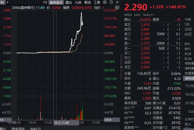 盛京银行涨超140%