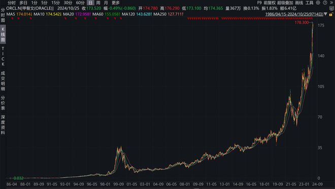 十五年过去，没人能离开甲骨文丨氪金·硬科技