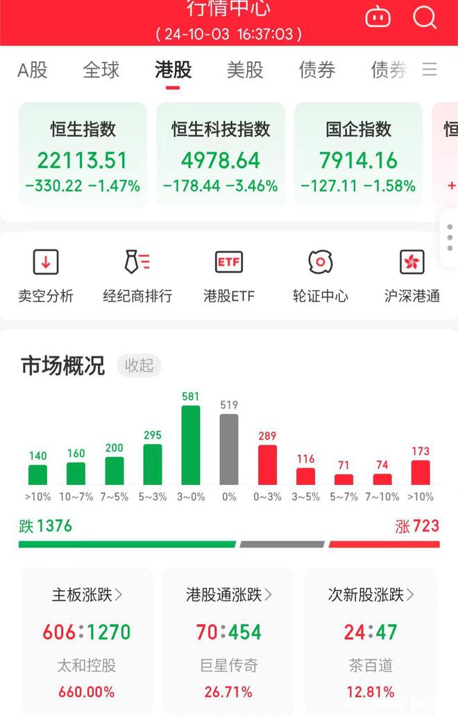 六连涨终结！恒生指数跌1.47%，机构：港股波动性将增强