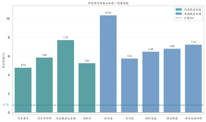 新能源汽车行业周报（10月21日-10月25日）：新能源汽车指数上涨6.18%，电池级碳酸锂平均报价上涨500元/吨