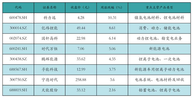 新能源汽车行业周报（10月21日-10月25日）：新能源汽车指数上涨6.18%，电池级碳酸锂平均报价上涨500元/吨