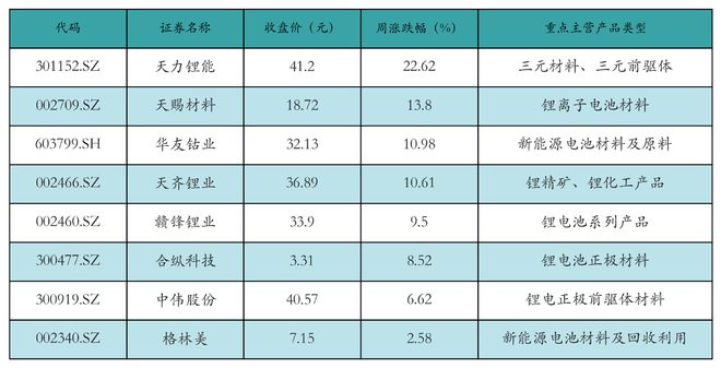 新能源汽车行业周报（10月21日-10月25日）：新能源汽车指数上涨6.18%，电池级碳酸锂平均报价上涨500元/吨