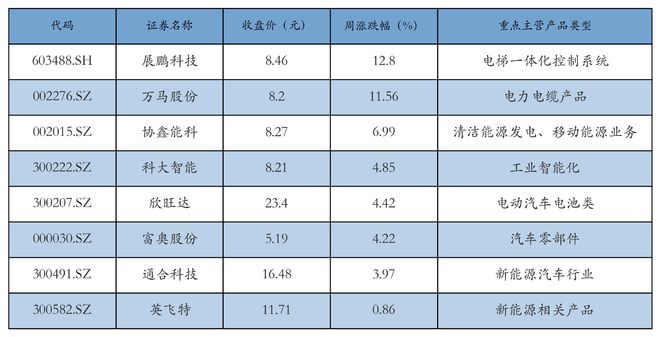 新能源汽车行业周报（10月21日-10月25日）：新能源汽车指数上涨6.18%，电池级碳酸锂平均报价上涨500元/吨