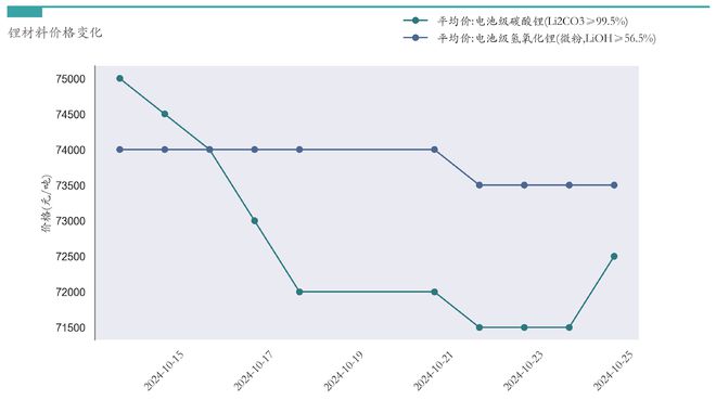 新能源汽车行业周报（10月21日-10月25日）：新能源汽车指数上涨6.18%，电池级碳酸锂平均报价上涨500元/吨