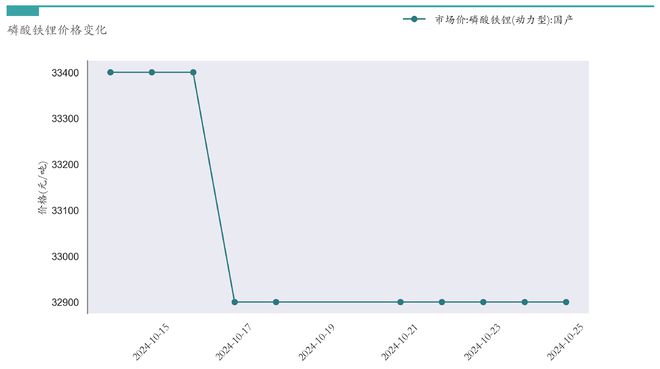 新能源汽车行业周报（10月21日-10月25日）：新能源汽车指数上涨6.18%，电池级碳酸锂平均报价上涨500元/吨