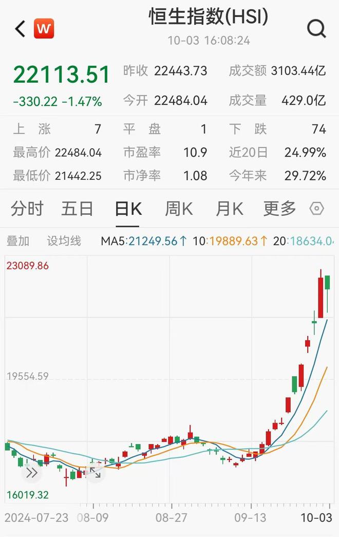 港股终结日线六连涨 恒生指数收盘跌1.47% 机构发声：“暴力拉升不可持续”