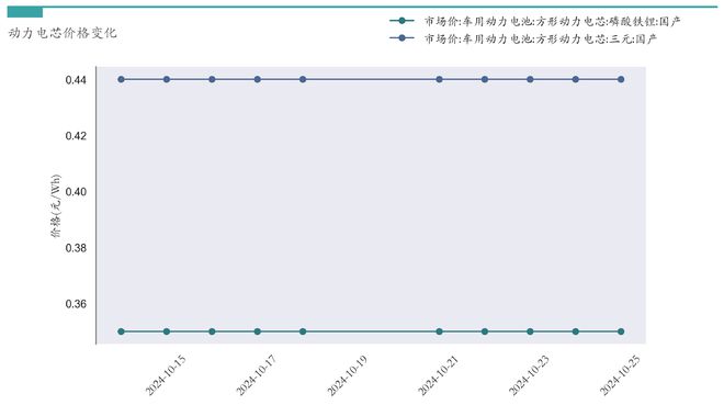 新能源汽车行业周报（10月21日-10月25日）：新能源汽车指数上涨6.18%，电池级碳酸锂平均报价上涨500元/吨