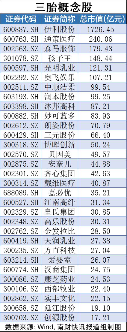 生育支持制度来了，概念股拉升！一图速览