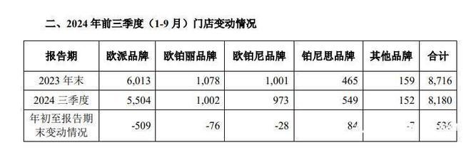 欧派今年前9个月门店减少536家，短期借款超87亿元