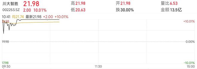 川大智胜飙升！晋级3连板，股价1个月实现翻倍