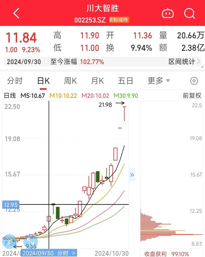 川大智胜飙升！晋级3连板，股价1个月实现翻倍