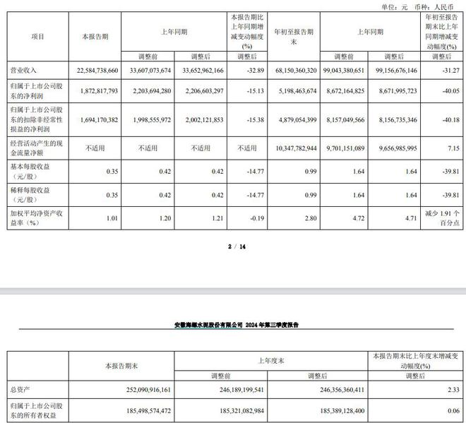 V观财报｜海螺水泥前三季营收、净利双降