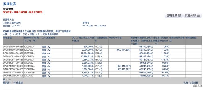 美团联合创始人穆荣均减持200万股，套现约3.44亿港元