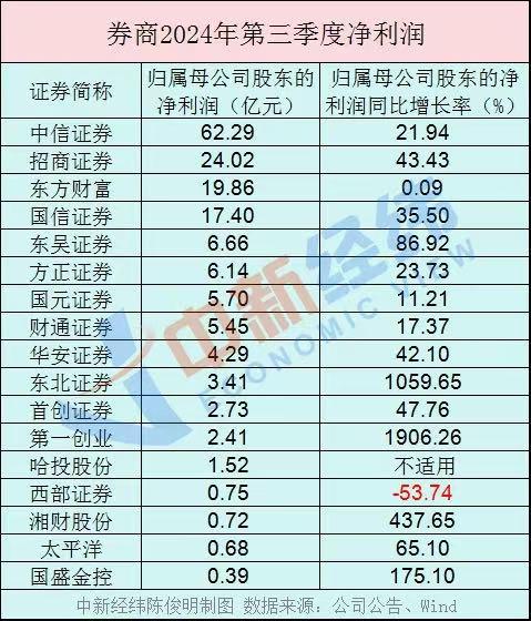 V观财报｜多家券商业绩回暖，中信证券等公允价值变动收益大增