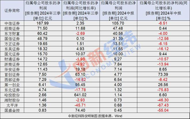 V观财报｜多家券商业绩回暖，中信证券等公允价值变动收益大增